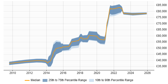 Salary distribution trend for Senior Front-End Developer job vacancies in Cambridgeshire