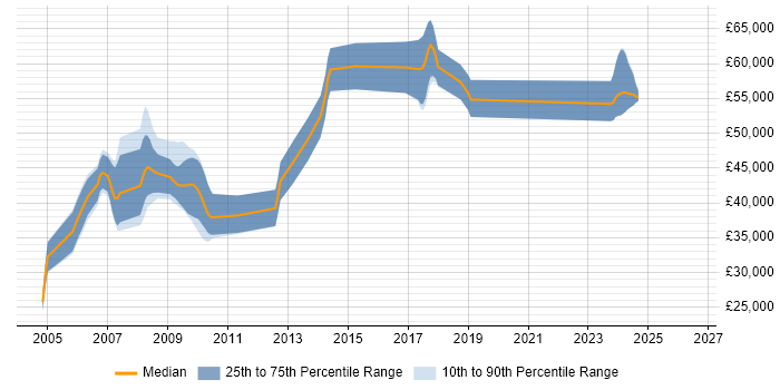 Salary distribution trend for Senior Hardware Engineer job vacancies in Cambridgeshire