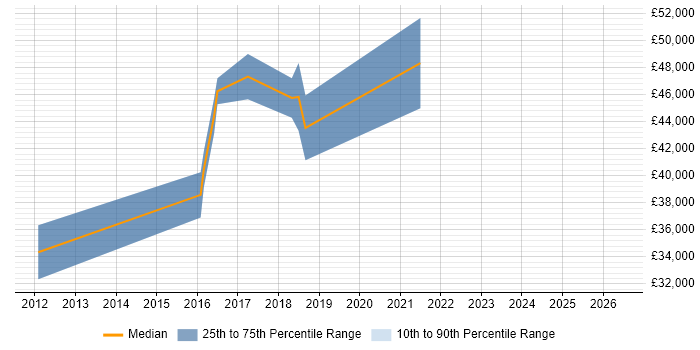Salary distribution trend for Senior Information Analyst job vacancies in Cambridgeshire