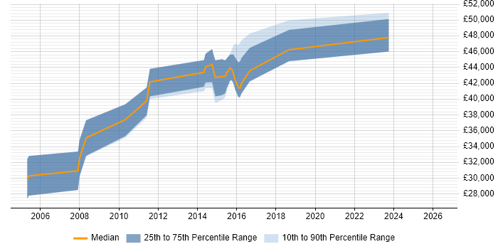 Salary distribution trend for Senior Infrastructure Analyst job vacancies in Cambridgeshire