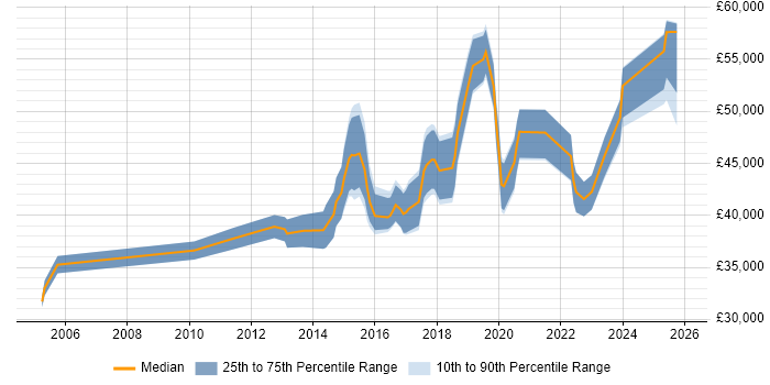 Salary distribution trend for Senior Infrastructure Engineer job vacancies in Cambridgeshire