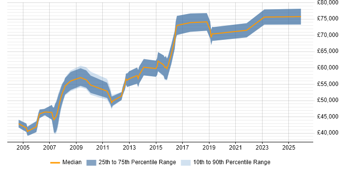 Salary distribution trend for Senior IT Manager job vacancies in Cambridgeshire