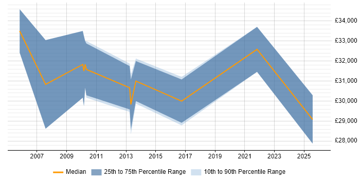 Salary distribution trend for Senior IT Support Analyst job vacancies in Cambridgeshire
