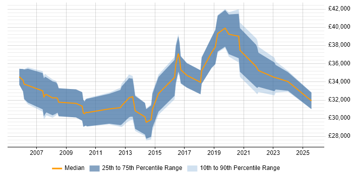 Salary distribution trend for Senior IT Support job vacancies in Cambridgeshire