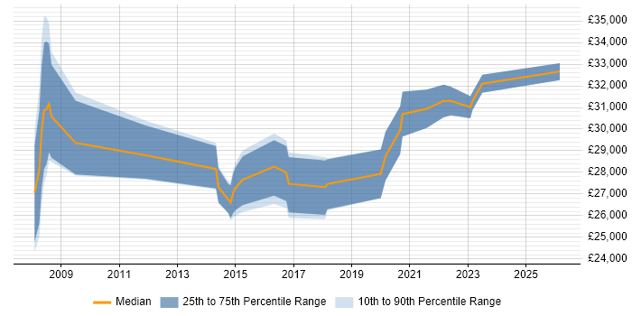 Salary distribution trend for Senior IT Technician job vacancies in Cambridgeshire