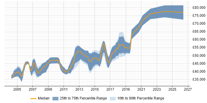Salary distribution trend for Senior Java Engineer job vacancies in Cambridgeshire