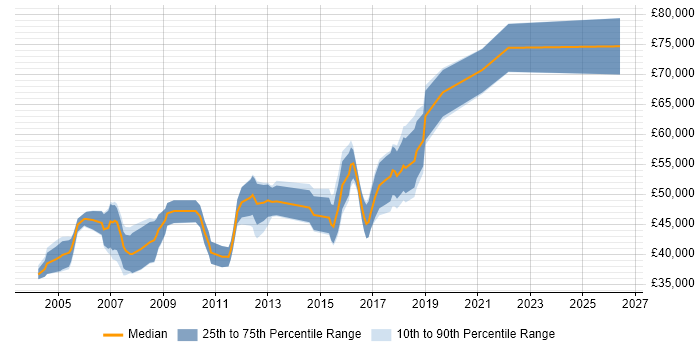 Salary distribution trend for Senior Java Software Engineer job vacancies in Cambridgeshire