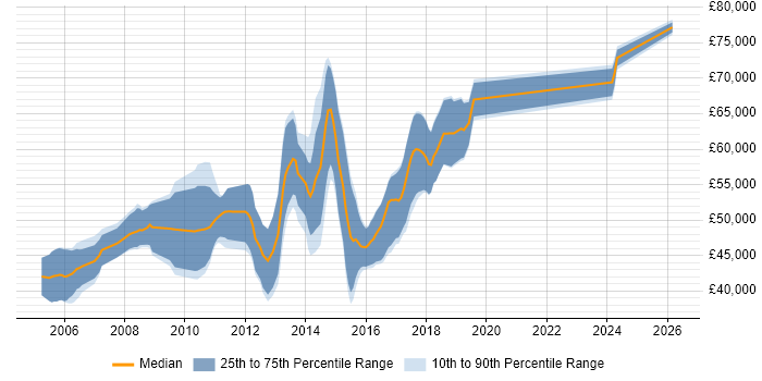 Salary distribution trend for Senior Linux Engineer job vacancies in Cambridgeshire