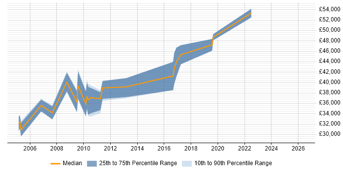 Salary distribution trend for Senior Network Analyst job vacancies in Cambridgeshire