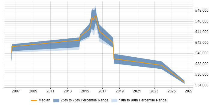 Salary distribution trend for Senior Operations Analyst job vacancies in Cambridgeshire