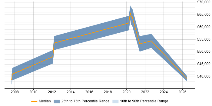 Salary distribution trend for Senior Operations Engineer job vacancies in Cambridgeshire