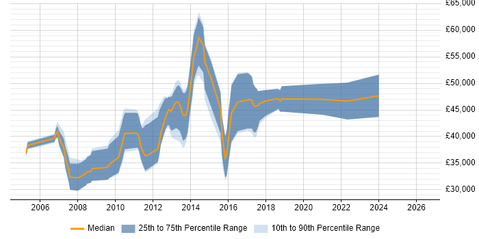 Salary distribution trend for Senior PHP Developer job vacancies in Cambridgeshire