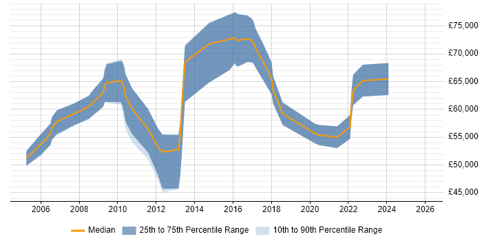 Salary distribution trend for Senior Product Manager job vacancies in Cambridgeshire