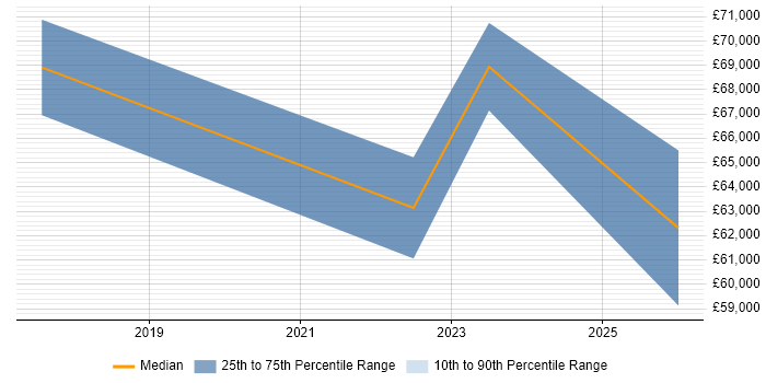 Salary distribution trend for Senior Product Owner job vacancies in Cambridgeshire