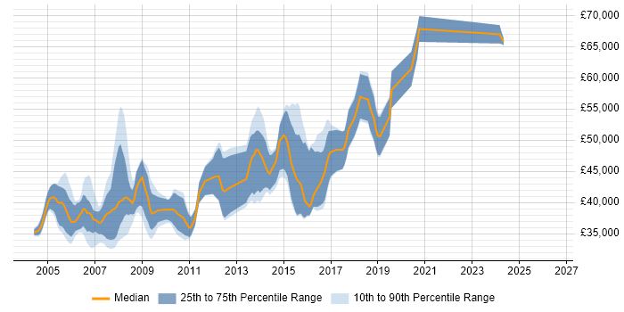 Salary distribution trend for Senior Programmer job vacancies in Cambridgeshire