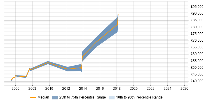 Salary distribution trend for Senior Project Leader job vacancies in Cambridgeshire Salary distribution trend for Senior Project Leader job vacancies in Cambridgeshire
