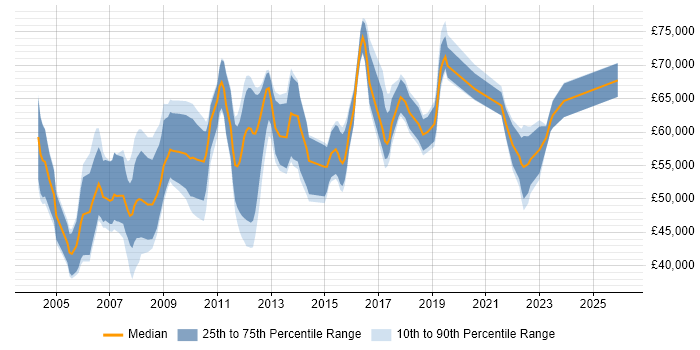 Salary distribution trend for Senior Project Manager job vacancies in Cambridgeshire