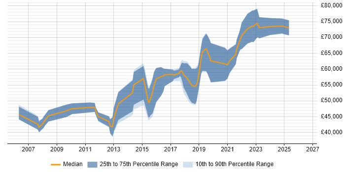 Salary distribution trend for Senior Python Developer job vacancies in Cambridgeshire
