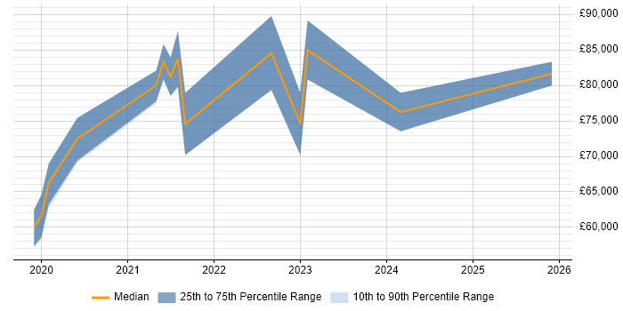 Salary distribution trend for Senior React Developer job vacancies in Cambridgeshire