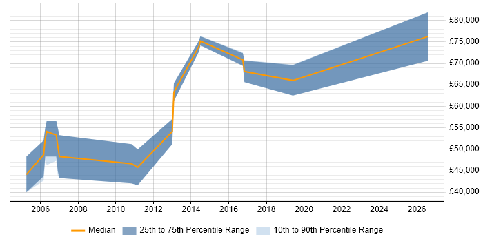 Salary distribution trend for Senior RF Design Engineer job vacancies in Cambridgeshire