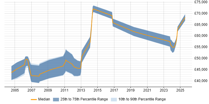 Salary distribution trend for Senior RF Engineer job vacancies in Cambridgeshire