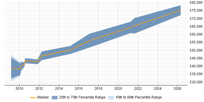 Salary distribution trend for Senior Ruby on Rails Developer job vacancies in Cambridgeshire