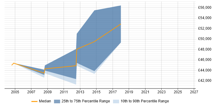 Salary distribution trend for Senior Security Consultant job vacancies in Cambridgeshire