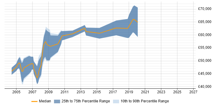 Salary distribution trend for Senior Software Architect job vacancies in Cambridgeshire