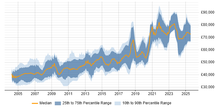 Salary distribution trend for Senior Software Engineer job vacancies in Cambridgeshire