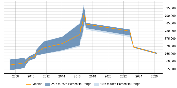 Salary distribution trend for Senior Solutions Architect job vacancies in Cambridgeshire