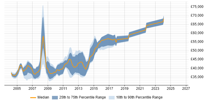 Salary distribution trend for Senior SQL Developer job vacancies in Cambridgeshire