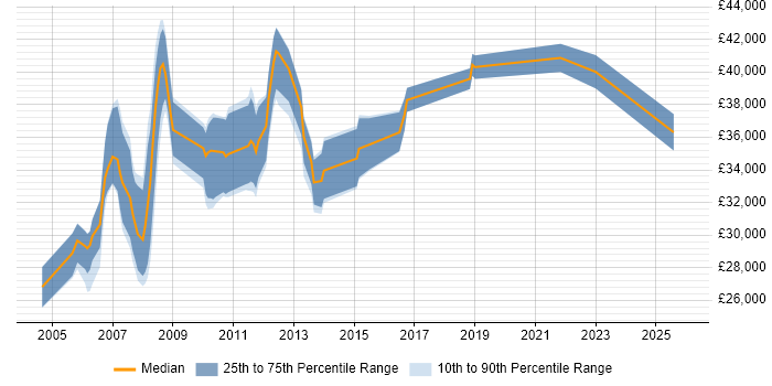 Salary distribution trend for Senior Support Analyst job vacancies in Cambridgeshire