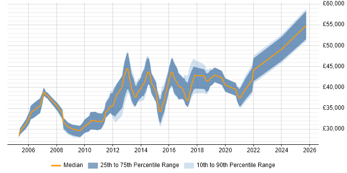 Salary distribution trend for Senior Support Engineer job vacancies in Cambridgeshire