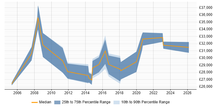 Salary distribution trend for Senior Support Technician job vacancies in Cambridgeshire