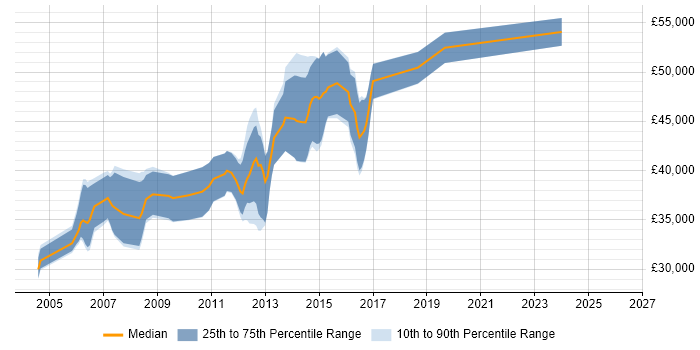 Salary distribution trend for Senior Systems Administrator job vacancies in Cambridgeshire