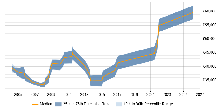 Salary distribution trend for Senior Systems Analyst job vacancies in Cambridgeshire