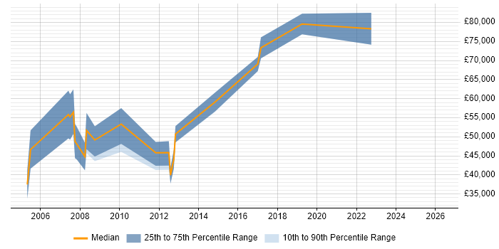 Salary distribution trend for Senior Systems Architect job vacancies in Cambridgeshire