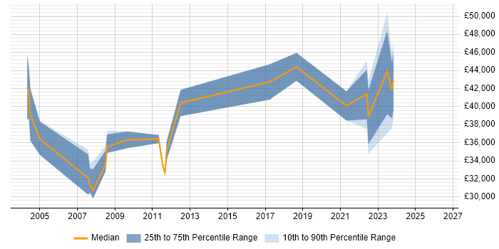 Salary distribution trend for Senior Technical Analyst job vacancies in Cambridgeshire