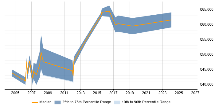 Salary distribution trend for Senior Technical Manager job vacancies in Cambridgeshire