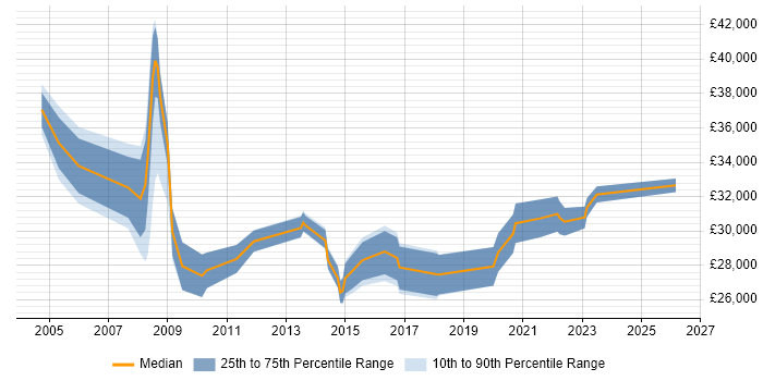 Salary distribution trend for Senior Technician job vacancies in Cambridgeshire