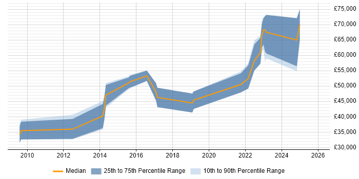Salary distribution trend for Senior UX Designer job vacancies in Cambridgeshire