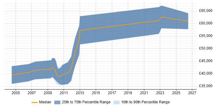 Salary distribution trend for Senior Verification Engineer job vacancies in Cambridgeshire