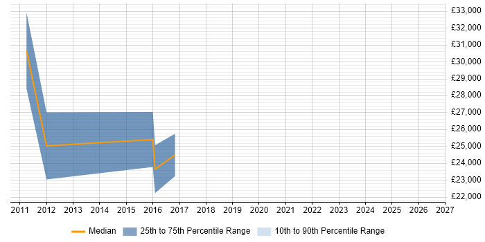 Salary distribution trend for SEO Consultant job vacancies in Cambridgeshire