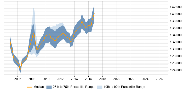 Salary distribution trend for Server Administrator job vacancies in Cambridgeshire