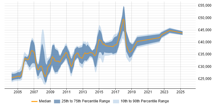 Salary distribution trend for Server Engineer job vacancies in Cambridgeshire