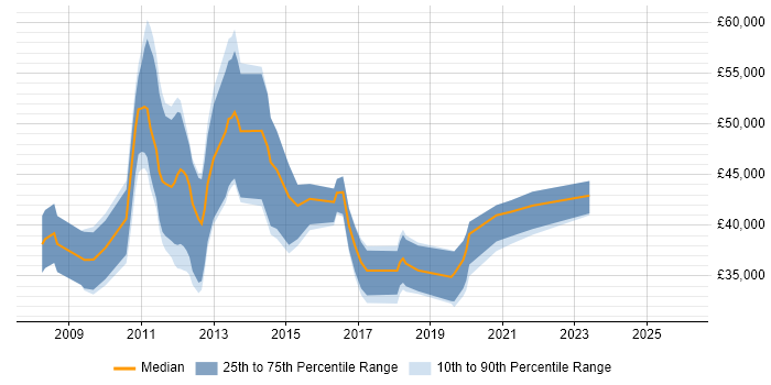 Salary distribution trend for jobs in Cambridgeshire citing Server Virtualisation