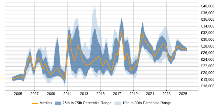 Salary distribution trend for Service Analyst job vacancies in Cambridgeshire