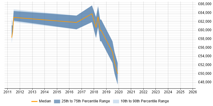 Salary distribution trend for Service Architect job vacancies in Cambridgeshire