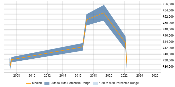 Salary distribution trend for Service Delivery Engineer job vacancies in Cambridgeshire