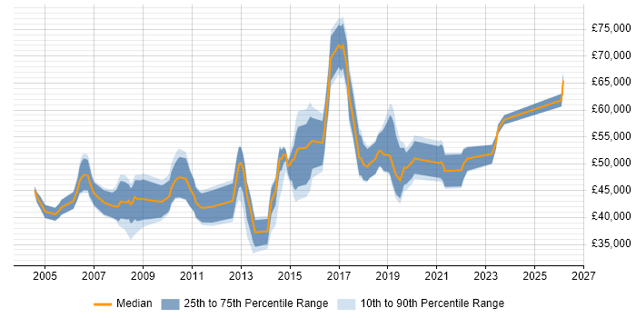 Salary distribution trend for Service Delivery Manager job vacancies in Cambridgeshire